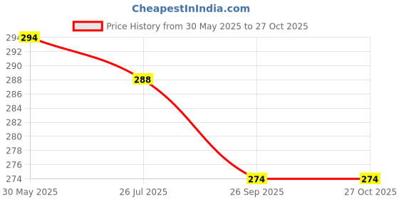 flipkart.com cayzer Women Relaxed Yellow, Pink Cotton Blend Trousers cayzer Price History Graph from 30 May 2025 to 27 Oct 2025