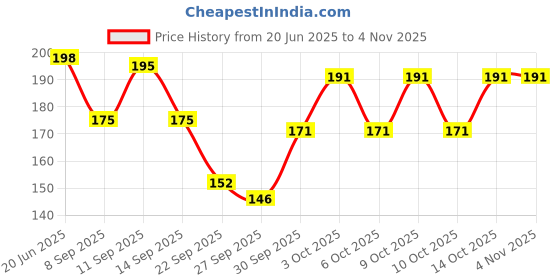 flipkart.com cayzer Women Solid Green Track Pants cayzer Price History Graph from 20 Jun 2025 to 4 Nov 2025