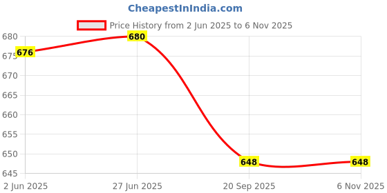 flipkart.com caz Packing Security Bag caz Price History Graph from 2 Jun 2025 to 6 Nov 2025