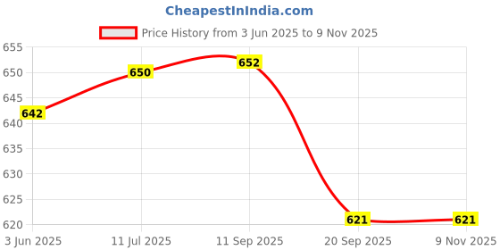 flipkart.com caz Packing Security Bag caz Price History Graph from 3 Jun 2025 to 9 Nov 2025