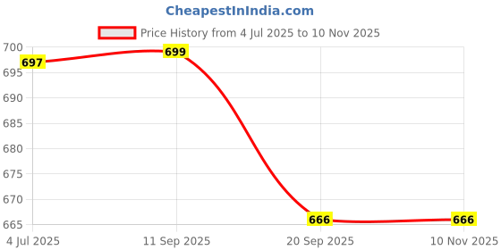 flipkart.com caz Packing Security Bag caz Price History Graph from 4 Jul 2025 to 10 Nov 2025