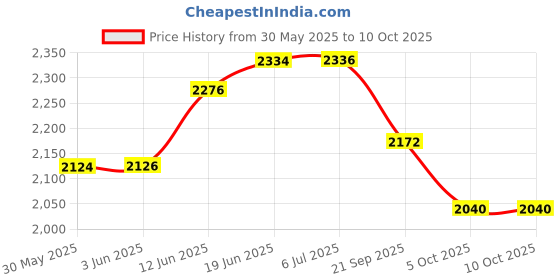 flipkart.com cazar Car Power Inverter 200W with 2USB+1CType+2 AC Port for Laptop and Mobile Charge Car Laptop Charger cazar Price History Graph from 30 May 2025 to 10 Oct 2025