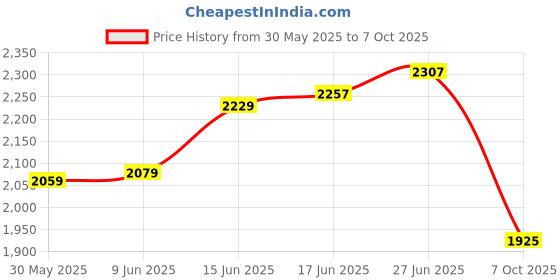 flipkart.com cazar Car Power Inverter/Adapter 200W with 4 USB & 2 AC Port with Digital Display and QC3.0 for Laptop, Mobile and Other Gadgets Charging Car Inverter cazar Price History Graph from 30 May 2025 to 7 Oct 2025