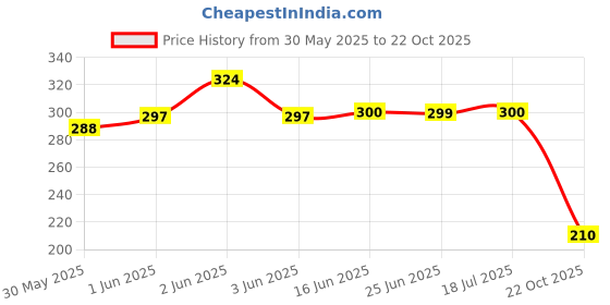 flipkart.com cazar Car pressure washer gun/black gun Head Compatible with M22/14 type black guns Spray Gun cazar Price History Graph from 30 May 2025 to 22 Oct 2025