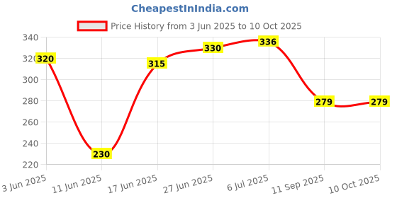 flipkart.com cazar M22 Male Brass Connector for Extension of Washer Hose Pipe Hose Extender Compatible with Ballorex, Gaocheng, JPT, StarQ (1) Hose Connector cazar Price History Graph from 3 Jun 2025 to 9 Oct 2025
