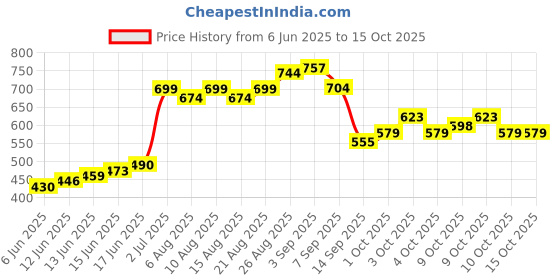 flipkart.com cazlee Gas Camp Stove cazlee Price History Graph from 6 Jun 2025 to 15 Oct 2025