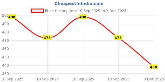 flipkart.com cazlee Self-Adhesive Aluminium Bathroom Corner Shelf Rack Bathroom Corner Aluminium, Stainless Steel Wall Shelf cazlee Price History Graph from 10 Sep 2025 to 3 Dec 2025