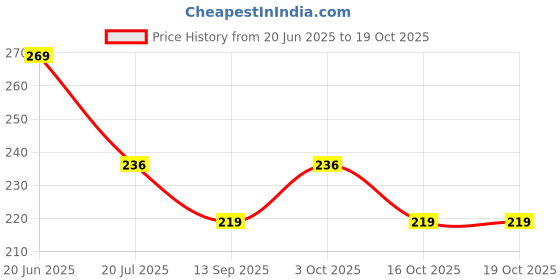 flipkart.com cazoo Lumber Sacral Support Belt For Men/Women Lower Back Pain Relief Back / Lumbar Support cazoo Price History Graph from 20 Jun 2025 to 19 Oct 2025