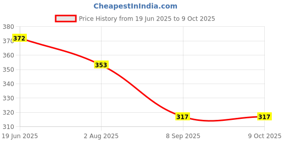 flipkart.com Cazzano Checkered Men Muffler Price History Graph from 19 Jun 2025 to 8 Oct 2025