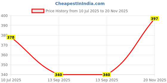 flipkart.com Cazzano Printed Men Muffler Price History Graph from 10 Jul 2025 to 20 Nov 2025