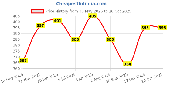 flipkart.com cazzba Men Regular Fit Solid Cut Away Collar Casual Shirt cazzba Price History Graph from 30 May 2025 to 19 Oct 2025
