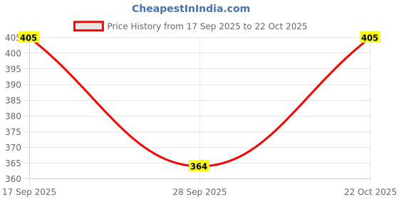flipkart.com cazzba Men Regular Fit Solid Cut Away Collar Casual Shirt cazzba Price History Graph from 17 Sep 2025 to 22 Oct 2025