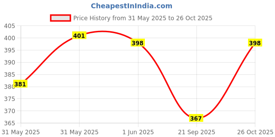 flipkart.com cazzba Men Regular Fit Washed Spread Collar Casual Shirt cazzba Price History Graph from 31 May 2025 to 26 Oct 2025