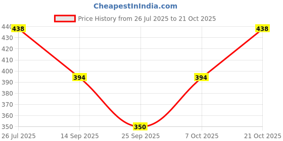 flipkart.com cazzba Women Regular Fit Solid Cut Away Collar Casual Shirt cazzba Price History Graph from 26 Jul 2025 to 21 Oct 2025