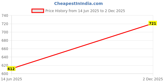 flipkart.com cosco CB-80 Badminton Racket Multicolor Strung Badminton Racquet cosco Price History Graph from 14 Jun 2025 to 2 Dec 2025