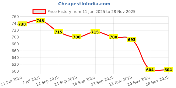 flipkart.com cosco CB-85 Blue Strung Badminton Racquet cosco Price History Graph from 11 Jun 2025 to 27 Nov 2025