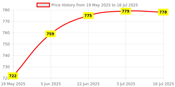 flipkart.com cosco CB-85 (Pack of 2) (Color on Availability) Multicolor Strung Badminton Racquet cosco Price History Graph from 19 May 2025 to 16 Jul 2025