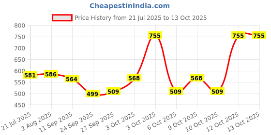 flipkart.com cosco CB-85 (Pair) Yellow Strung Badminton Racquet cosco Price History Graph from 21 Jul 2025 to 12 Oct 2025