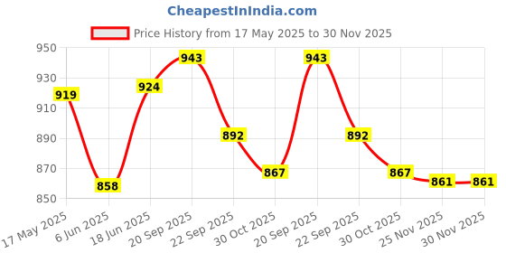 flipkart.com cosco CB-86 NEW Badminton Racquet Set With Wrist Band Red Strung Badminton Racquet cosco Price History Graph from 17 May 2025 to 29 Nov 2025