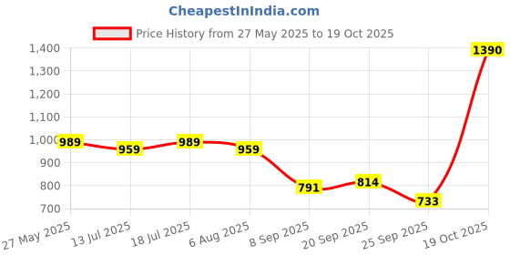 flipkart.com cosco cb 88 x 2 + Aero 700 box Badminton Kit cosco Price History Graph from 27 May 2025 to 19 Oct 2025