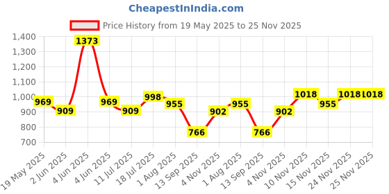 flipkart.com cosco CB - 885 Badminton Racket And Aero 700 Shutle Box Badminton Kit cosco Price History Graph from 19 May 2025 to 25 Nov 2025