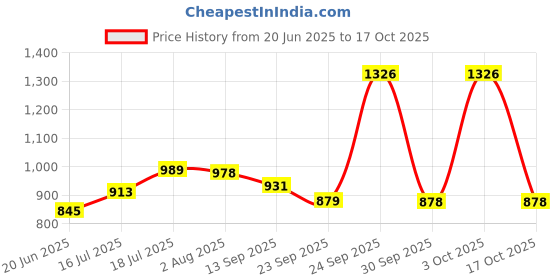 flipkart.com cosco CB - 885 Badminton Racket And Aero 700 Shutle Box Badminton Kit cosco Price History Graph from 20 Jun 2025 to 17 Oct 2025