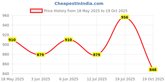 flipkart.com cosco CB - 885 Badminton Racket And Aero 700 Shuttle Box Badminton Kit cosco Price History Graph from 18 May 2025 to 19 Oct 2025
