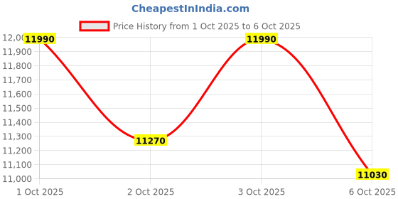 flipkart.com fitnessone CB 94 Incline / Decline Adjustable Best Foldable Multipurpose Fitness Bench fitnessone Price History Graph from 1 Oct 2025 to 6 Oct 2025