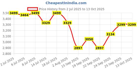 flipkart.com clapbox CB-FLW5 Cajons clapbox Price History Graph from 2 Jul 2025 to 12 Oct 2025