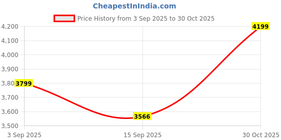 flipkart.com happiest minds techno CB-G400Y Torch happiest minds techno Price History Graph from 3 Sep 2025 to 30 Oct 2025