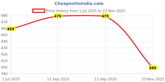 flipkart.com cb home 300 TC Cotton King Printed Fitted (Elastic) Bedsheet cb home Price History Graph from 1 Jul 2025 to 23 Nov 2025