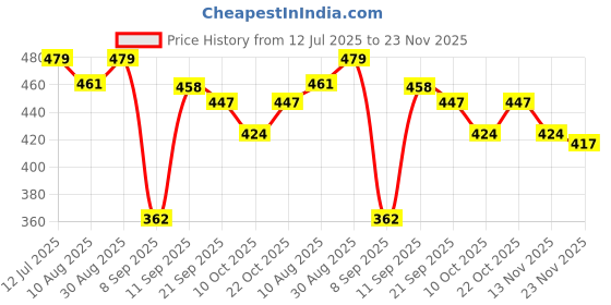 flipkart.com cb home 300 TC Cotton King Printed Fitted (Elastic) Bedsheet cb home Price History Graph from 12 Jul 2025 to 23 Nov 2025