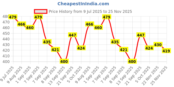 flipkart.com cb home 300 TC Cotton King Printed Fitted (Elastic) Bedsheet cb home Price History Graph from 9 Jul 2025 to 25 Nov 2025