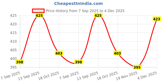 flipkart.com cb home 300 TC Cotton King Printed Fitted (Elastic) Bedsheet cb home Price History Graph from 7 Sep 2025 to 4 Dec 2025