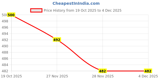 flipkart.com cb home Cotton Double Flat 300 TC Striped Bedsheet cb home Price History Graph from 19 Oct 2025 to 4 Dec 2025