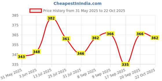 flipkart.com cb MX5500 Label Stamping Machine cb Price History Graph from 31 May 2025 to 22 Oct 2025