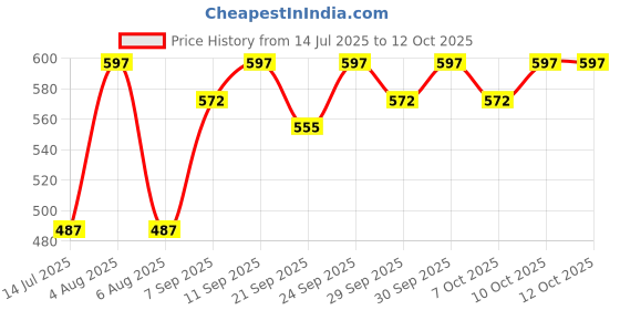 flipkart.com cb track 1 Big Duster, 1 Small Duster, 1 bursh, 1 Micro Fiber Cloth Combo cb track Price History Graph from 14 Jul 2025 to 11 Oct 2025