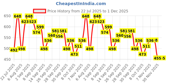 flipkart.com cb track 1 Cloth, 1 Big Duster, 1 Small Duster, 1 Desk Brush, 1 AC Vents Brush, 5 Windscreen Tab Combo cb track Price History Graph from 22 Jul 2025 to 1 Dec 2025