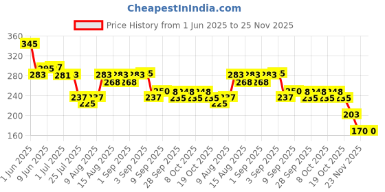 flipkart.com cb track 1 Microfiber Duster, 1 Microfiber Cloth, 1 Cleaning Sponge Combo cb track Price History Graph from 1 Jun 2025 to 25 Nov 2025