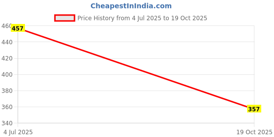 flipkart.com cb track Car Key Cover cb track Price History Graph from 4 Jul 2025 to 19 Oct 2025