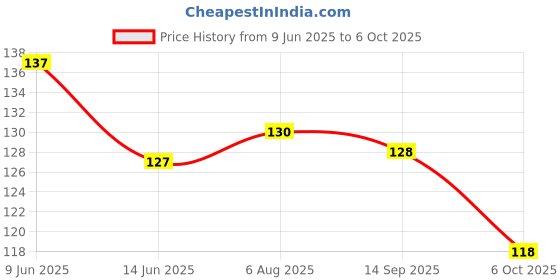 flipkart.com cb track Fastag for Car cb track Price History Graph from 9 Jun 2025 to 6 Oct 2025
