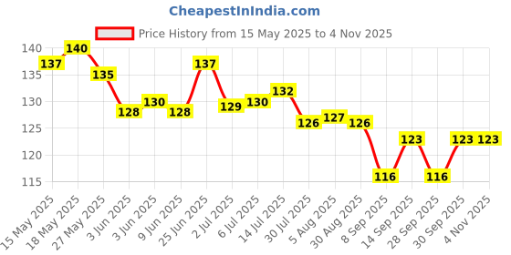 flipkart.com cb track Fastag for Car cb track Price History Graph from 15 May 2025 to 2 Nov 2025