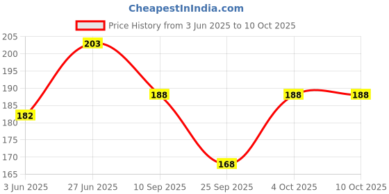 flipkart.com cb track Fastag for Car cb track Price History Graph from 3 Jun 2025 to 9 Oct 2025