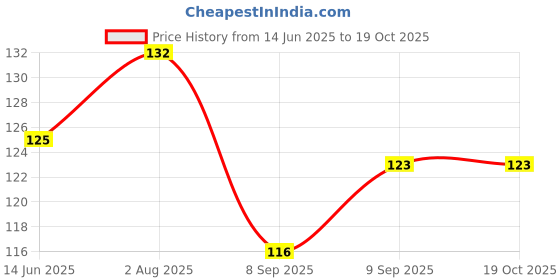 flipkart.com cb track Fastag for Car cb track Price History Graph from 14 Jun 2025 to 19 Oct 2025