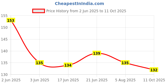 flipkart.com cb track Fastag holder for vehicle Windshield Wiper Puller cb track Price History Graph from 2 Jun 2025 to 11 Oct 2025