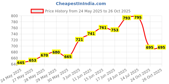 flipkart.com sahara seats CB Unicorn Tank Cover All Models/150/160 Strap Honda Unicorn, CB Bike Tank Cover sahara seats Price History Graph from 24 May 2025 to 26 Oct 2025
