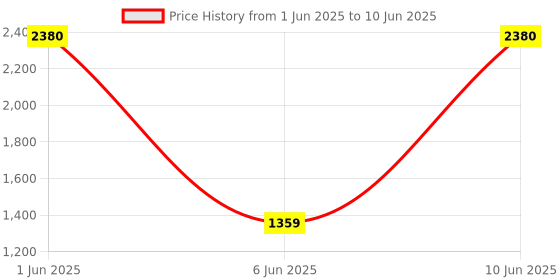 flipkart.com cockatoo CB01 Belt Drive Mechanism With LCD Display Upright Stationary Exercise Bike cockatoo Price History Graph from 1 Jun 2025 to 10 Jun 2025