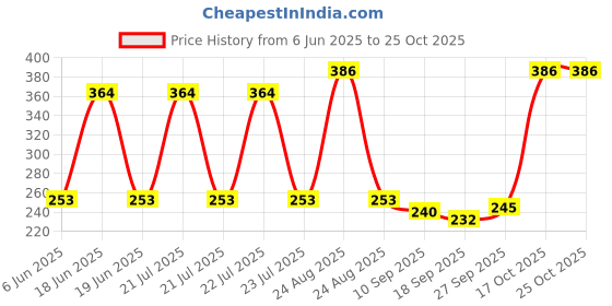 flipkart.com wishku CB10 Wooden Cake Server wishku Price History Graph from 6 Jun 2025 to 25 Oct 2025