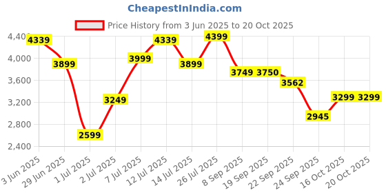 flipkart.com clapbox CB30- Birch Wood,Red Cajons clapbox Price History Graph from 3 Jun 2025 to 19 Oct 2025