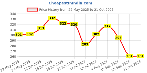 flipkart.com cba Women Heels Sandal cba Price History Graph from 22 May 2025 to 21 Oct 2025
